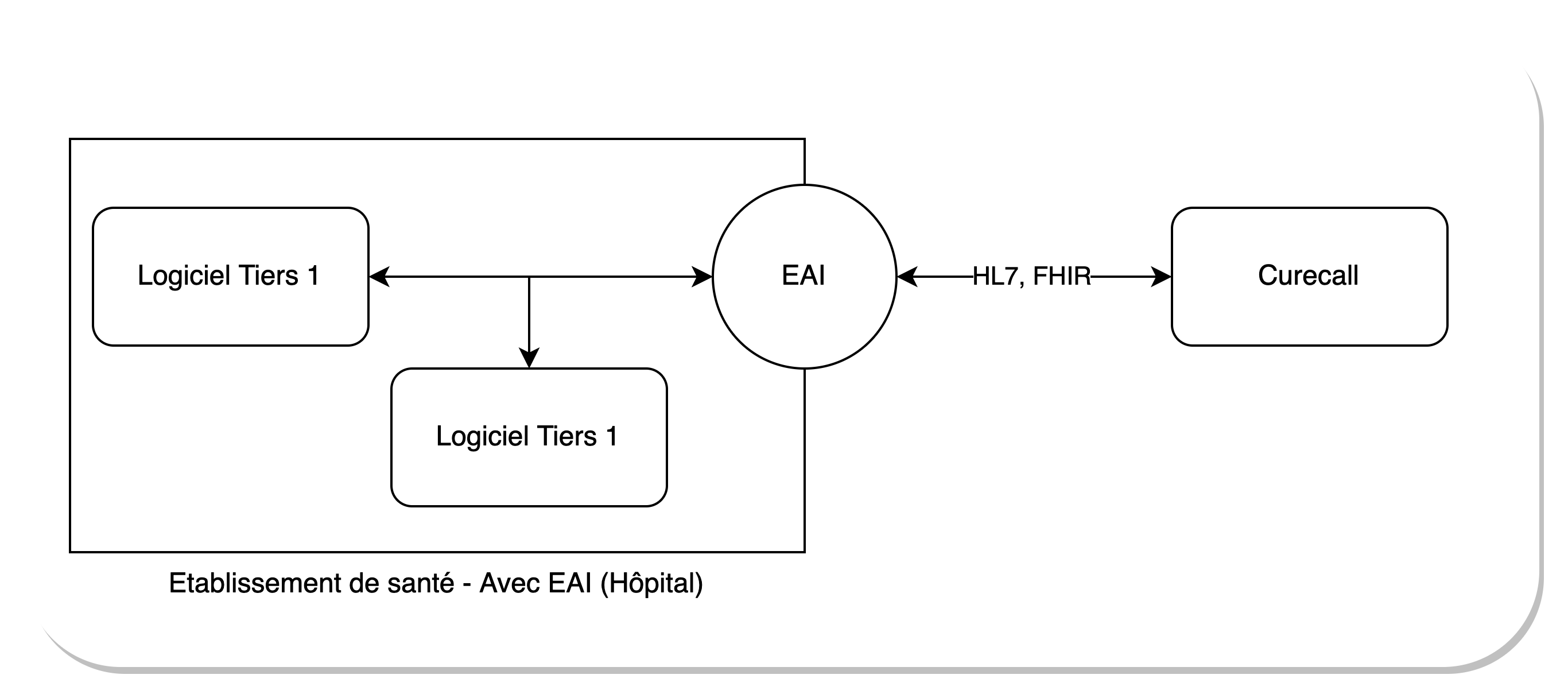 Connexion avec un EAI