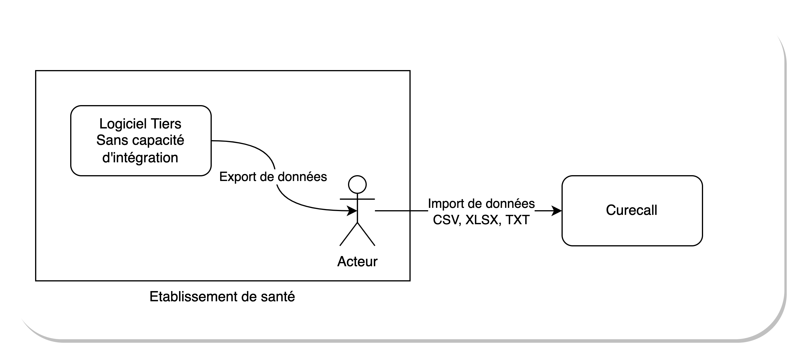 Synchronisation Manuelle